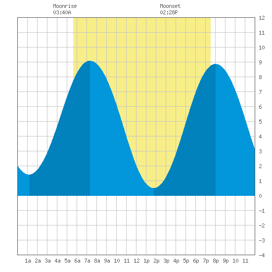 Tide chart for Port Clyde on 2025/04/23