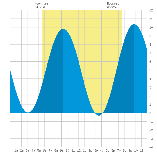 Tide chart for Port Clyde on 2025/04/25
