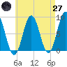 Tide chart for Port Clyde, Maine on 2025/04/27