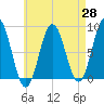 Tide chart for Port Clyde, Maine on 2025/04/28