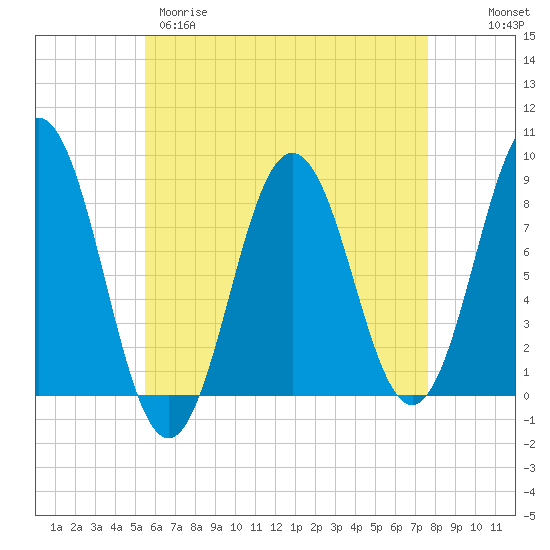 Tide chart for Port Clyde on 2025/04/29