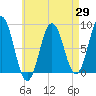 Tide chart for Port Clyde, Maine on 2025/04/29