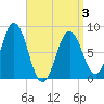 Tide chart for Port Clyde, Maine on 2025/04/3