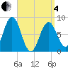 Tide chart for Port Clyde, Maine on 2025/04/4