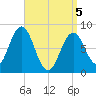 Tide chart for Port Clyde, Maine on 2025/04/5