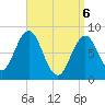 Tide chart for Port Clyde, Maine on 2025/04/6