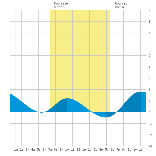 Tide Chart for 2021/02/12