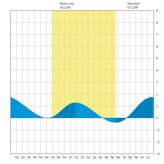 Tide Chart for 2021/02/13