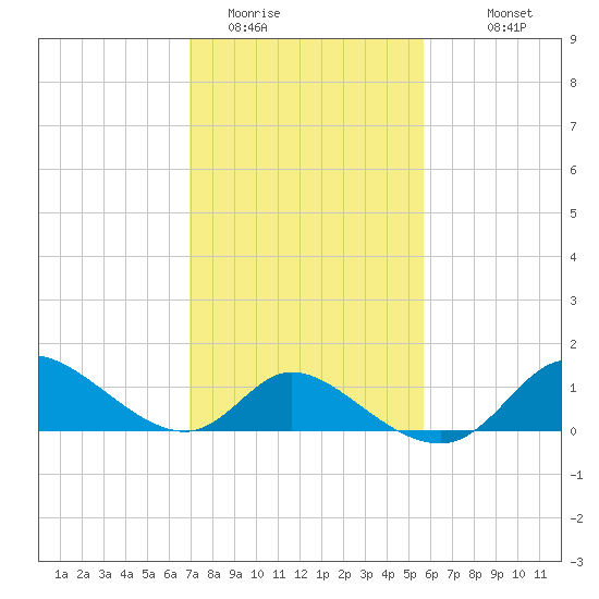 Tide Chart for 2021/02/14