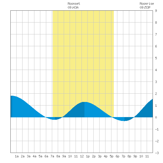 Tide Chart for 2021/02/1