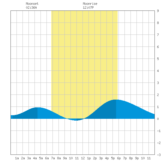 Tide Chart for 2021/02/21