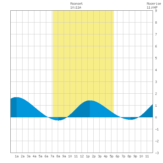 Tide Chart for 2021/02/2