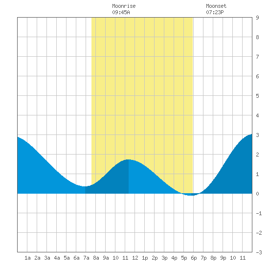 Tide Chart for 2021/11/6