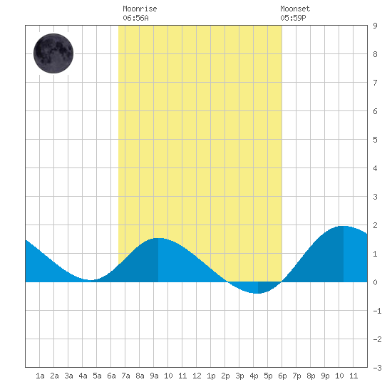 Tide Chart for 2022/03/2