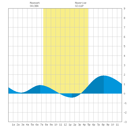 Tide Chart for 2023/01/3