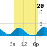 Tide chart for Port Deposit, Maryland on 2023/03/20