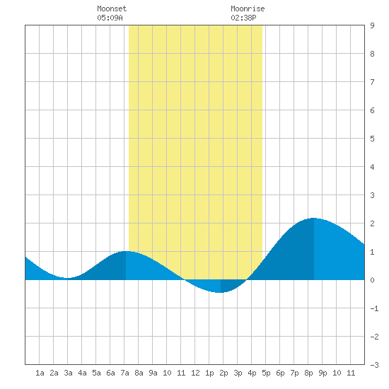 Tide Chart for 2023/12/24