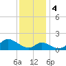 Tide chart for Port Deposit, Susquehanna River, Maryland on 2023/12/4