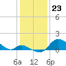 Tide chart for Port Deposit, Susquehanna River, Maryland on 2024/01/23