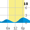 Tide chart for Port Deposit, Susquehanna River, Maryland on 2024/03/18