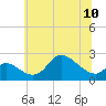 Tide chart for Port Deposit, Susquehanna River, Maryland on 2024/06/10