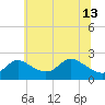 Tide chart for Port Deposit, Susquehanna River, Maryland on 2024/06/13