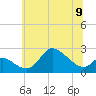 Tide chart for Port Deposit, Susquehanna River, Maryland on 2024/06/9