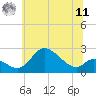 Tide chart for Port Deposit, Maryland on 2025/06/11