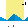 Tide chart for Port Deposit, Maryland on 2025/06/13