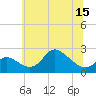 Tide chart for Port Deposit, Maryland on 2025/06/15