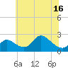 Tide chart for Port Deposit, Maryland on 2025/06/16