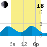 Tide chart for Port Deposit, Maryland on 2025/06/18