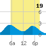 Tide chart for Port Deposit, Maryland on 2025/06/19
