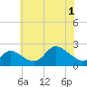 Tide chart for Port Deposit, Maryland on 2025/06/1