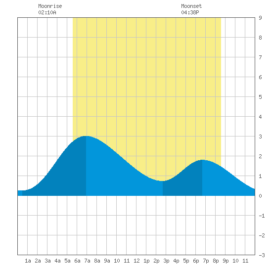 Tide chart for Port Deposit on 2025/06/21