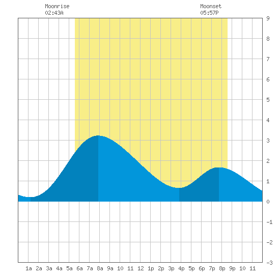 Tide chart for Port Deposit on 2025/06/22