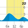 Tide chart for Port Deposit, Maryland on 2025/06/22