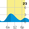 Tide chart for Port Deposit, Maryland on 2025/06/23