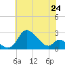 Tide chart for Port Deposit, Maryland on 2025/06/24
