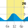 Tide chart for Port Deposit, Maryland on 2025/06/26