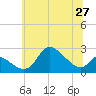 Tide chart for Port Deposit, Maryland on 2025/06/27