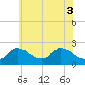 Tide chart for Port Deposit, Maryland on 2025/06/3