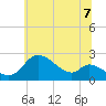 Tide chart for Port Deposit, Maryland on 2025/06/7
