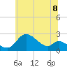 Tide chart for Port Deposit, Maryland on 2025/06/8