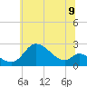 Tide chart for Port Deposit, Maryland on 2025/06/9