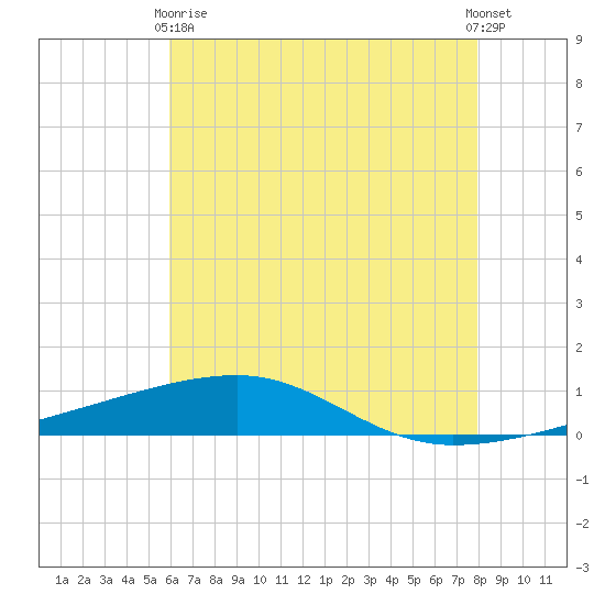 Tide Chart for 2021/06/9