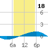 Tide chart for Port Eads, South Pass, Mississippi River, Mississippi on 2023/01/18