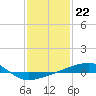 Tide chart for Port Eads, South Pass, Mississippi River, Mississippi on 2023/01/22