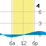 Tide chart for Port Eads, South Pass, Mississippi River, Mississippi on 2023/02/4