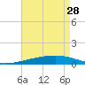 Tide chart for Port Eads, South Pass, Mississippi River, Mississippi on 2023/04/28